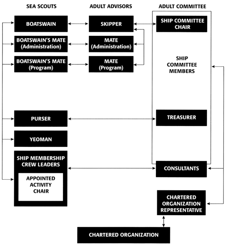 Ship Organization ⋆ Sea Scout Ship 25